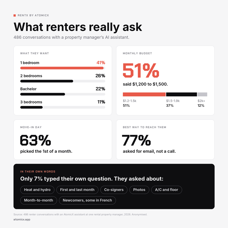 What renters really ask: 1 bedroom 41%, 2 bedrooms 26%, bachelor 22%, 3 bedrooms 11%; 51% budget $1,200 to $1,500; 63% move in on the 1st; 77% prefer email; only 7% typed their own question
